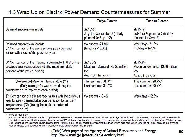 4.3 Wrap Up on Electric Power Demand Countermeasures for Summer