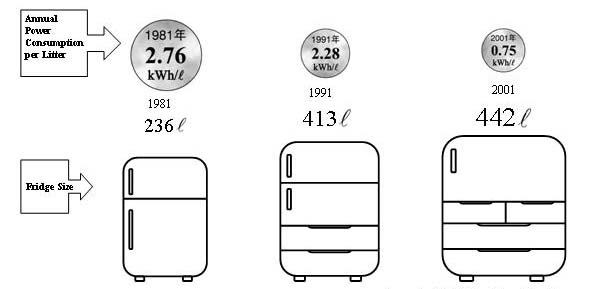 Example of Energy Efficiency Improvement in Home Appliances in the Residential Sector