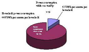 Standby power ratio of the total power consumption in households