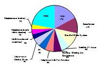 Breakdown of annual standby power consumption per household