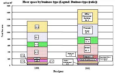 Floor space by business type (Legend: Business type (ratio))