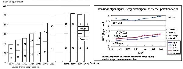 Transition of energy consumption in the transportation sector