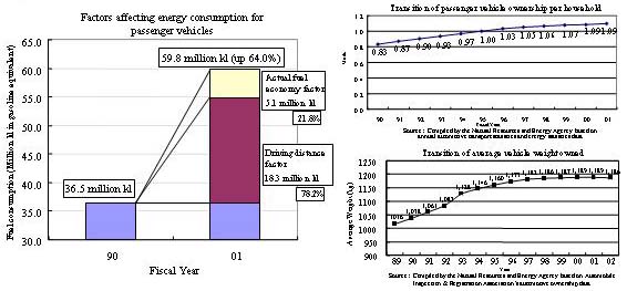Factors affecting energy consumption for passenger vehicles