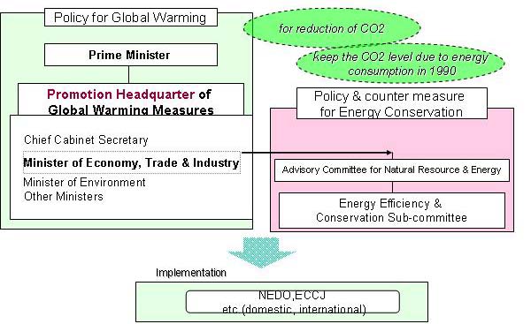 Structure of Energy Conservation Promotion in Japan