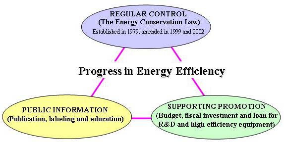Framework of Energy Efficiency Measures