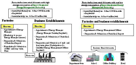 Measures for Factories/Business Establishments Under the Energy Conservation Law(1)