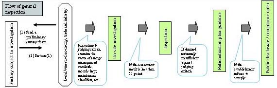 Flow of general inspection