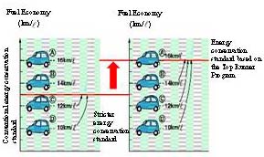 Example of Top Runner Program 