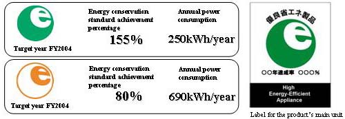 Examples of energy-saving labeling