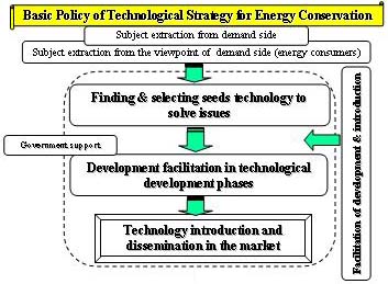 Basic Policy of Technological Strategy for Energy Conservation