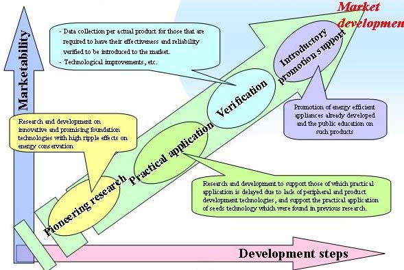  New System for Developing Energy Conservation Technologies