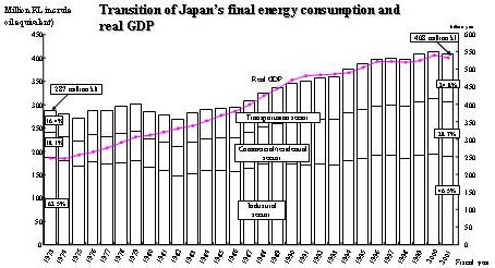 Transition of Japanfs final energy consumption and real GDP