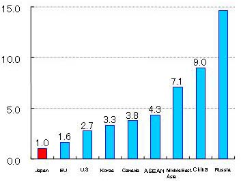 Comparison of Energy Consumption against GDP by Country