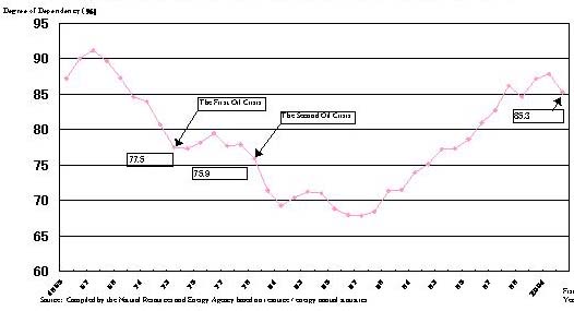 Transition of Crude Oil Dependency on Middle East Countries in Japan