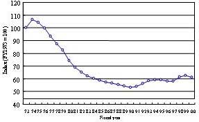 Transition of energy consumption unit per industrial production index for the manufacturing industry