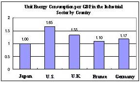 Unit Energy Consumption per GDP in the Industrial Sector by Country