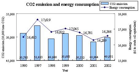 CO2 emission and energy consumption