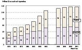 Transition of energy consumption in the commercial/residential sector