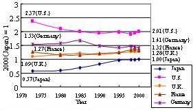 Transition of Energy Consumption per Capita in the Commercial/Residential Sector
