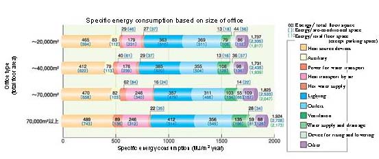 Specific Energy Consumption based on Size 