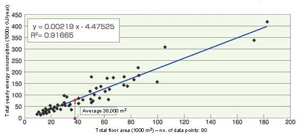 Total floor area and amount of energy usage (first order reduced value) 