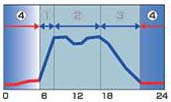 Period when not in use (nighttime, holidays)