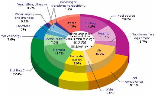 Structure of the Consumption of Energy in Hotels