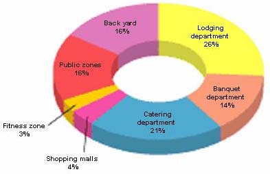 Amount of Energy by the Category of the Hotel Departments