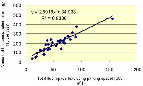 Scale and amount of the consumption of energy