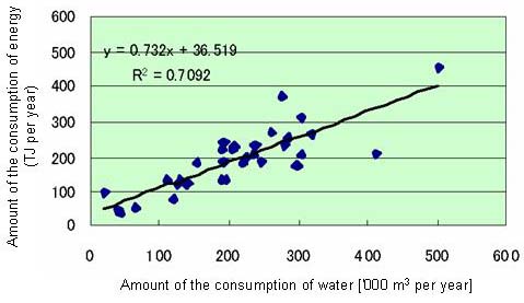 Energy and amount of the consumption of water