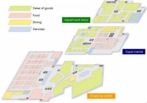 Examples of the floor plans of a department store, a supermarket and a shopping center