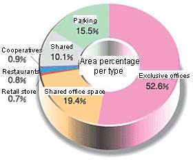Percentage of Area Per Type