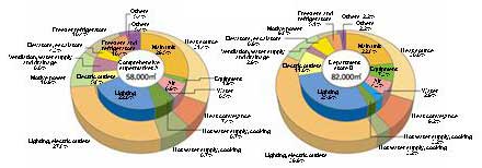 Ratio of the consumption of energy by the amount of consumption 