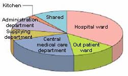Ratio of the floor space area by department categories