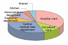 Departments 	Ratio by floor space area 	Working hours 	Energy density 	Ratio of the amount of the consumption of energy 