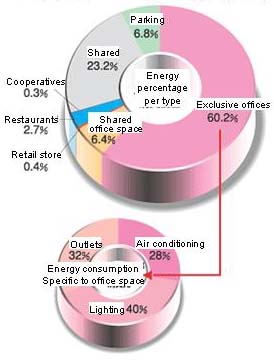 Percentage of Energy Consumption per Type