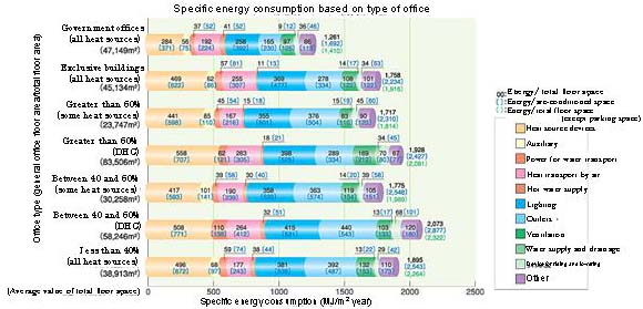Specific energy consumption based on type of office 
