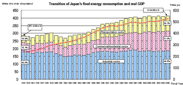 Transition of Final Energy Consumption (2)