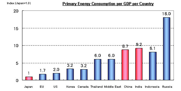 Primary Energy Consumption per GDP