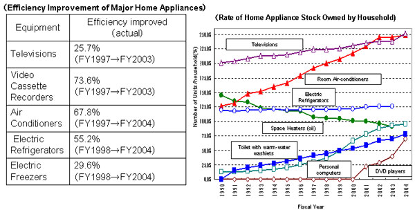 Energy Consuming Equipment Stock Owned by Household