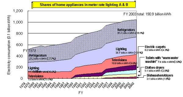 Transition of Energy Consumption for Home Appliances