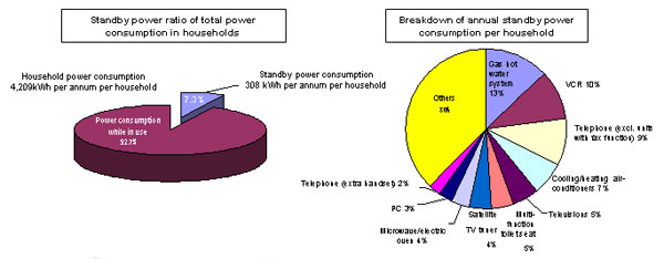 Trend in Standby Power Consumption