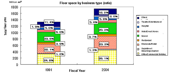 Transition of Floor Space by Type of Business in the Commercial Sector
