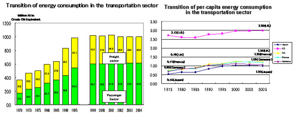 Transition of Energy Consumption in the Transportation Sector