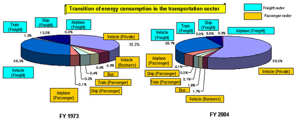 Transition of the Energy Consumption Rate in the Transportation Sector