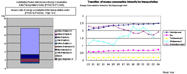 Contributing Factors that Increase Energy Consumption in the Transportation Sector