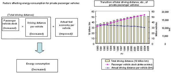 Factors Affecting the Increase in Energy Consumption for Private Passenger Vehicles