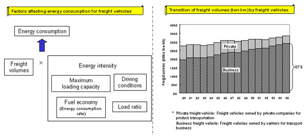 Transition of Freight Volumes by Freight Vehicles