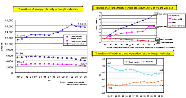 Transition of Energy Intensity of Freight Vehicles