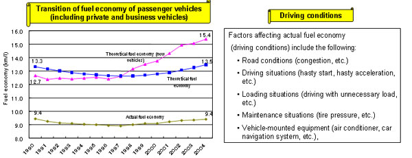 Contributing Factors that Increase Energy Consumption in the Transportation Sector